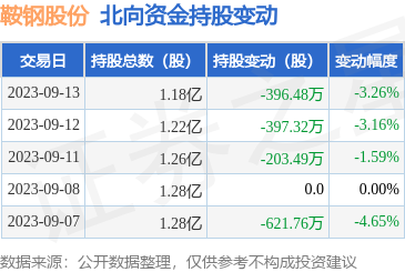 鞍钢股份(000898)遭北向资金减持396.48万股，钢压延加工板块面临短期压力